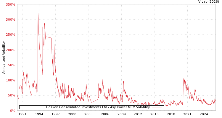 graph of Hosken Consolidated Investments Ltd APMEM