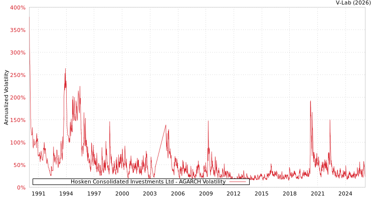 graph of Hosken Consolidated Investments Ltd AGARCH