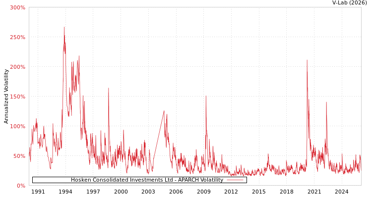 graph of Hosken Consolidated Investments Ltd APARCH