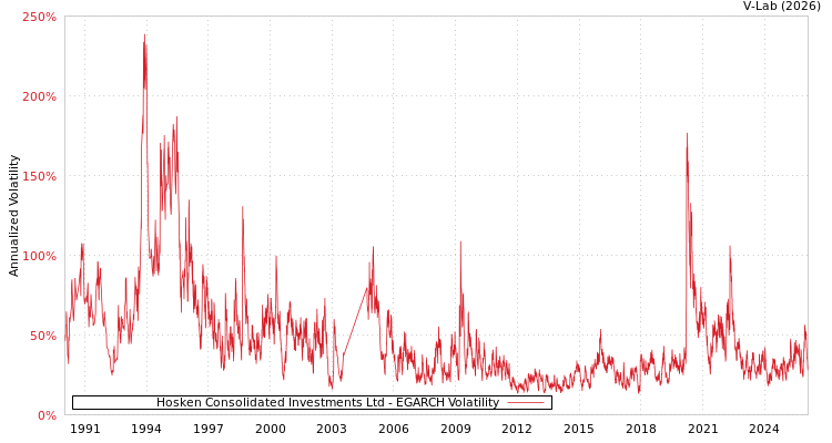 graph of Hosken Consolidated Investments Ltd EGARCH
