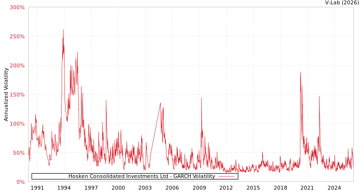 graph of Hosken Consolidated Investments Ltd GARCH