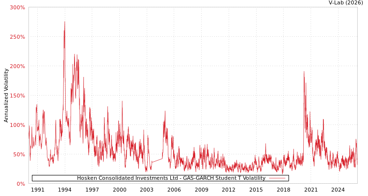 graph of Hosken Consolidated Investments Ltd GAS-GARCH-T