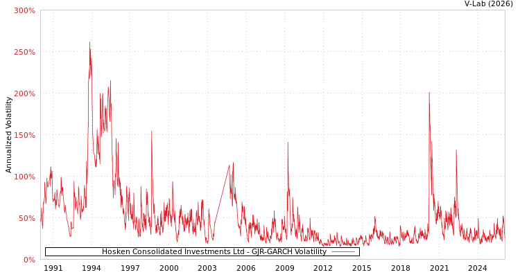 graph of Hosken Consolidated Investments Ltd GJR-GARCH