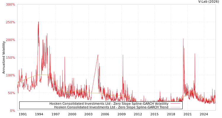 graph of Hosken Consolidated Investments Ltd S0GARCH