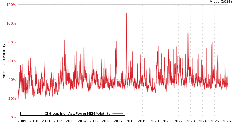 graph of HCI Group Inc APMEM