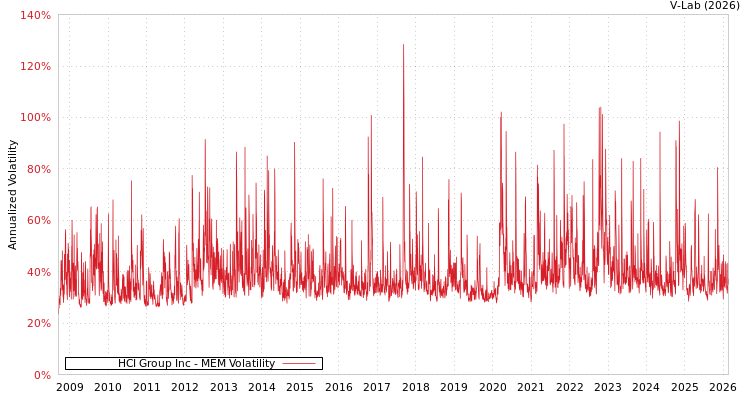 graph of HCI Group Inc MEM