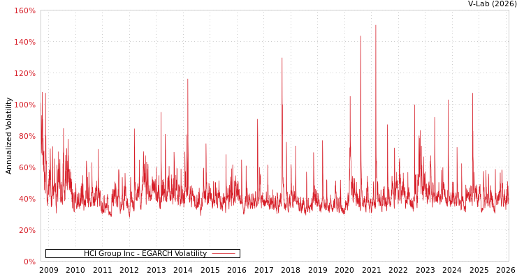 graph of HCI Group Inc EGARCH