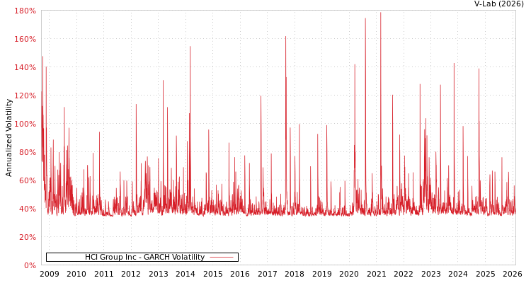graph of HCI Group Inc GARCH