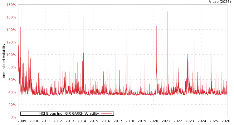 graph of HCI Group Inc GJR-GARCH