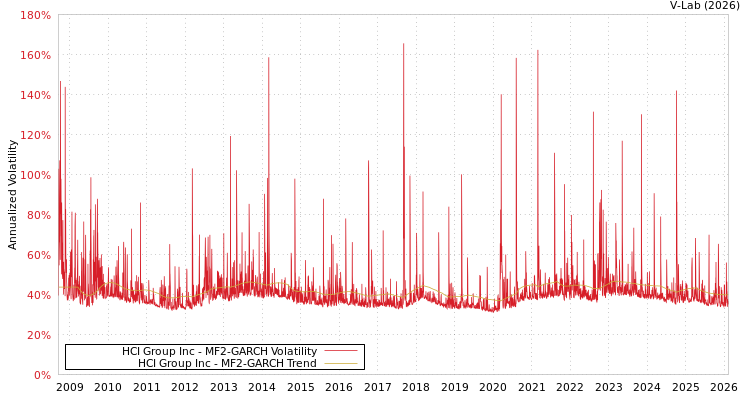graph of HCI Group Inc MF2-GARCH
