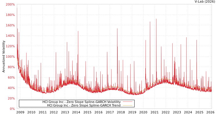 graph of HCI Group Inc S0GARCH
