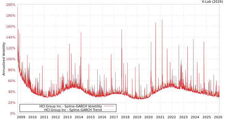 graph of HCI Group Inc SGARCH