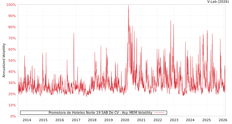 graph of Promotora de Hoteles Norte 19 SAB De CV AMEM