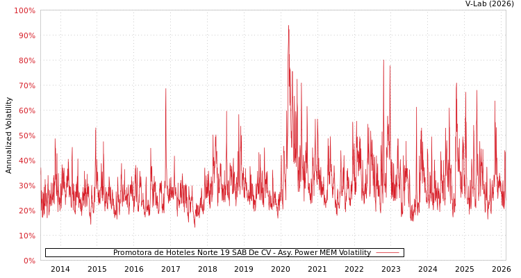 graph of Promotora de Hoteles Norte 19 SAB De CV APMEM