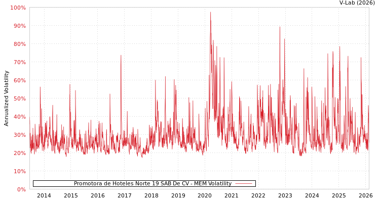 graph of Promotora de Hoteles Norte 19 SAB De CV MEM