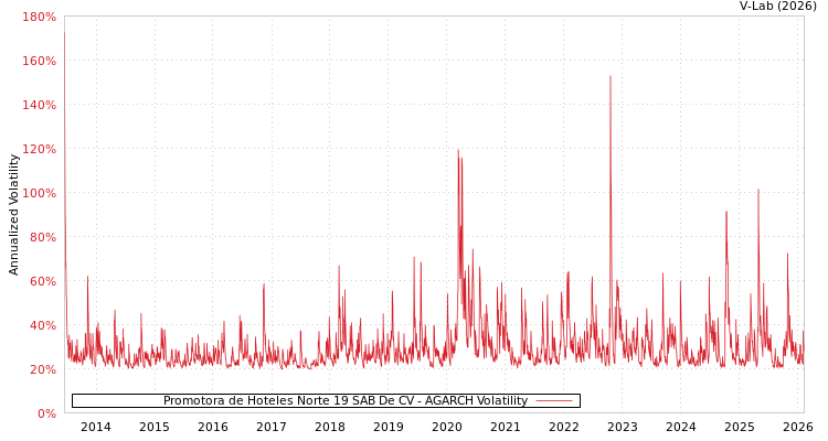 graph of Promotora de Hoteles Norte 19 SAB De CV AGARCH
