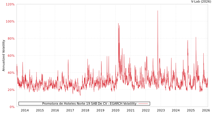 graph of Promotora de Hoteles Norte 19 SAB De CV EGARCH