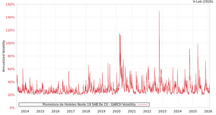 graph of Promotora de Hoteles Norte 19 SAB De CV GARCH