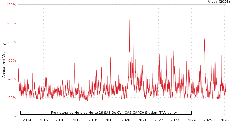 graph of Promotora de Hoteles Norte 19 SAB De CV GAS-GARCH-T