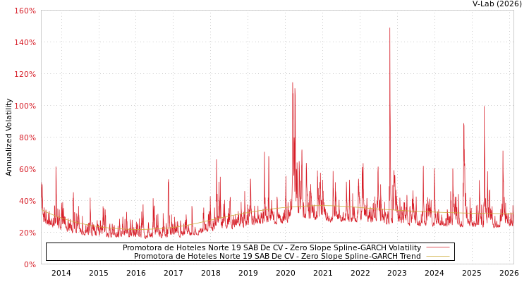 graph of Promotora de Hoteles Norte 19 SAB De CV S0GARCH