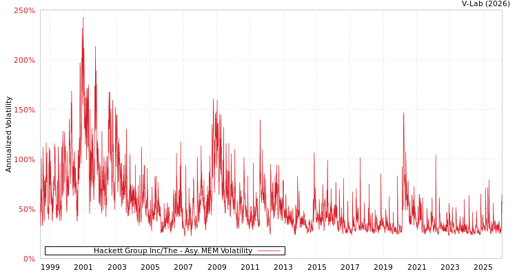 graph of Hackett Group Inc/The AMEM