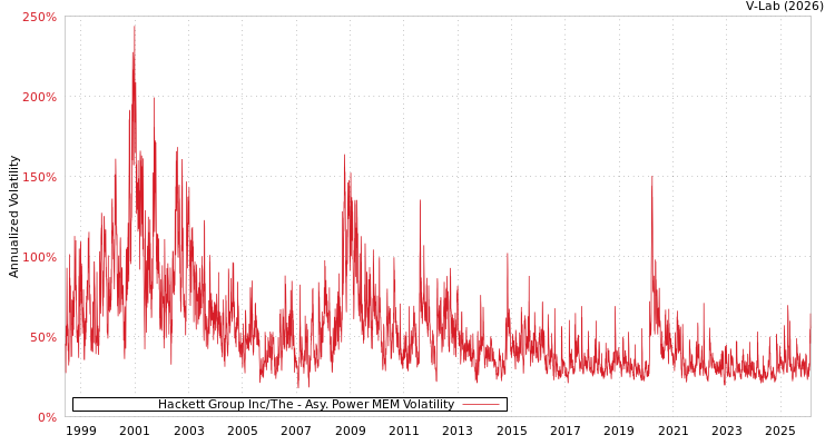 graph of Hackett Group Inc/The APMEM