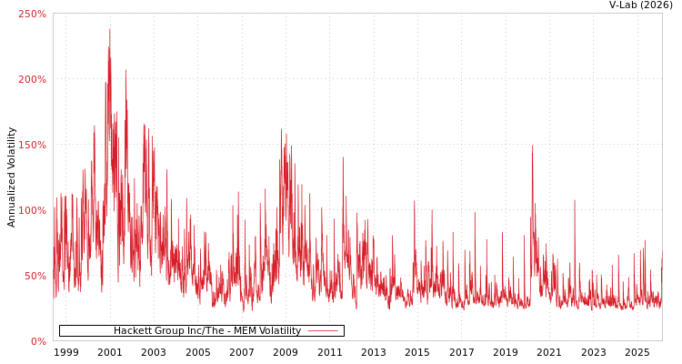 graph of Hackett Group Inc/The MEM