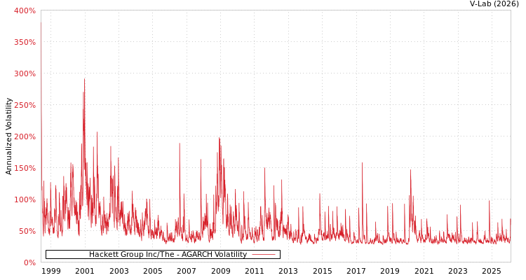 graph of Hackett Group Inc/The AGARCH