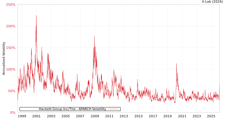 graph of Hackett Group Inc/The APARCH