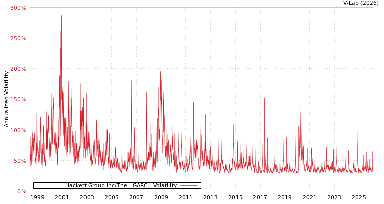 graph of Hackett Group Inc/The GARCH