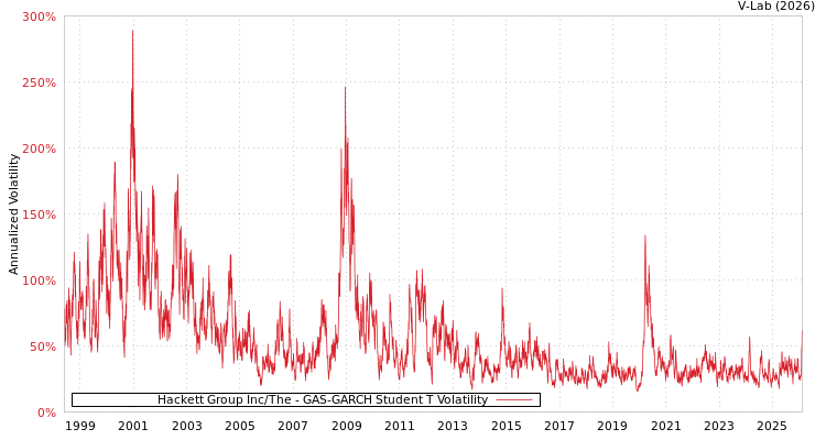 graph of Hackett Group Inc/The GAS-GARCH-T