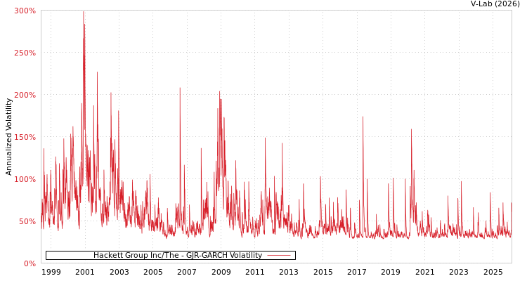 graph of Hackett Group Inc/The GJR-GARCH