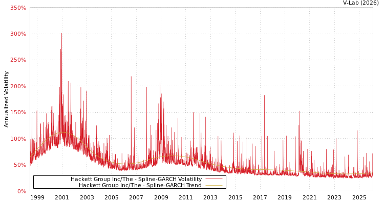 graph of Hackett Group Inc/The SGARCH