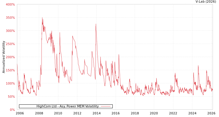 graph of HighCom Ltd APMEM
