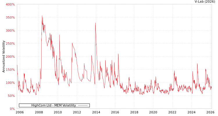 graph of HighCom Ltd MEM