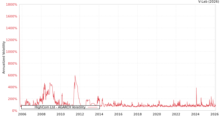 graph of HighCom Ltd AGARCH