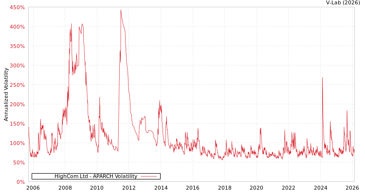 graph of HighCom Ltd APARCH