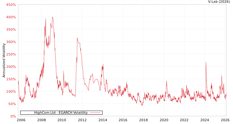 graph of HighCom Ltd EGARCH