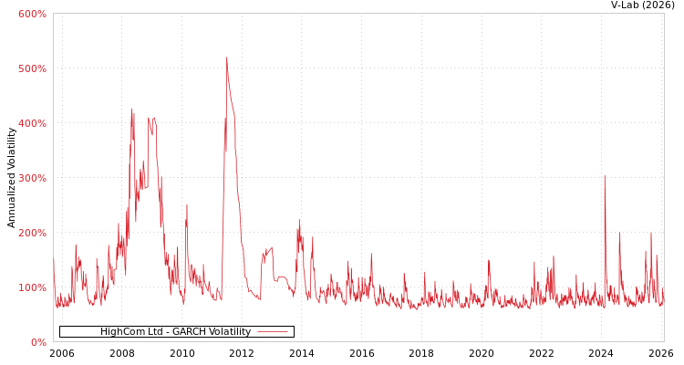 graph of HighCom Ltd GARCH