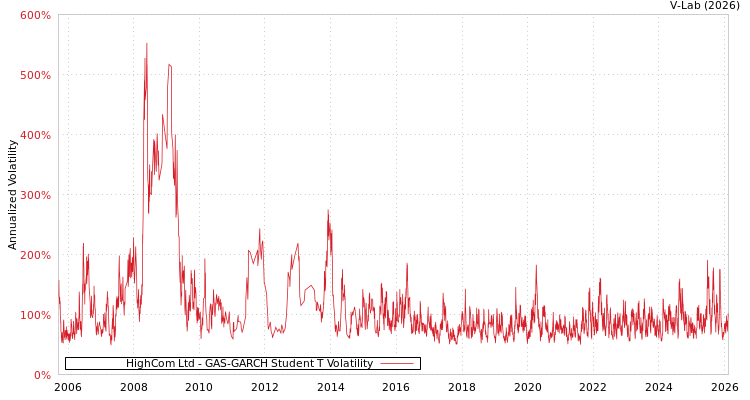 graph of HighCom Ltd GAS-GARCH-T