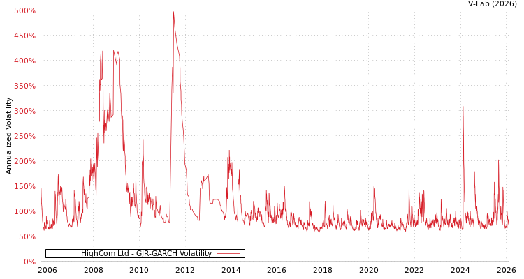 graph of HighCom Ltd GJR-GARCH