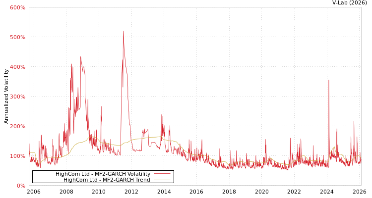 graph of HighCom Ltd MF2-GARCH