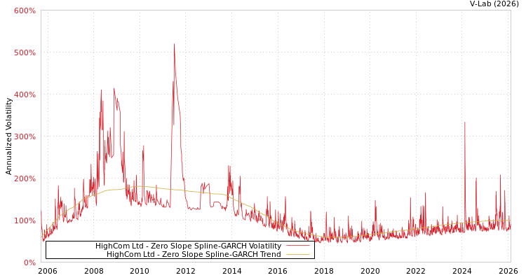 graph of HighCom Ltd S0GARCH