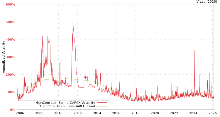 graph of HighCom Ltd SGARCH