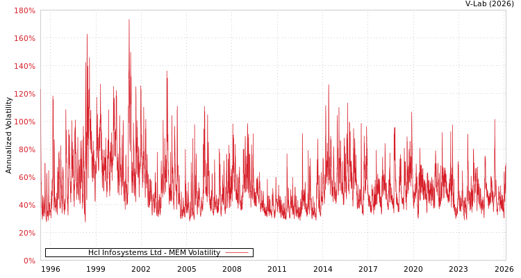 graph of Hcl Infosystems Ltd MEM