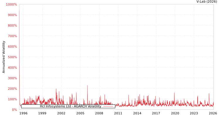 graph of Hcl Infosystems Ltd AGARCH