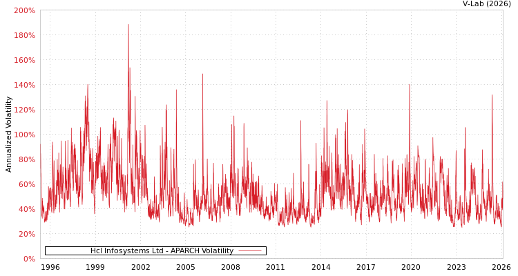 graph of Hcl Infosystems Ltd APARCH