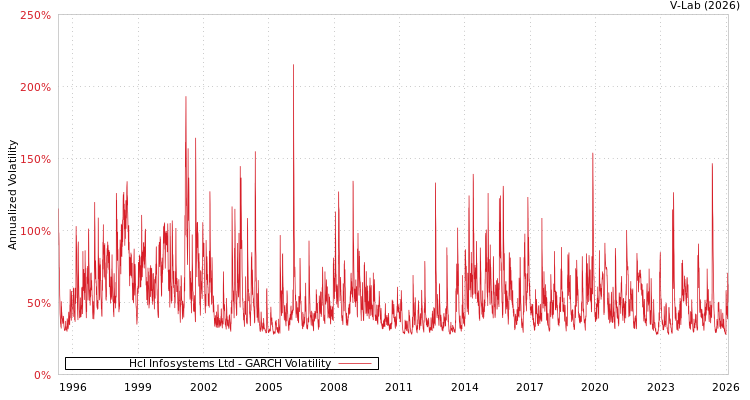 graph of Hcl Infosystems Ltd GARCH