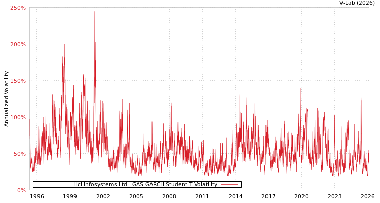 graph of Hcl Infosystems Ltd GAS-GARCH-T