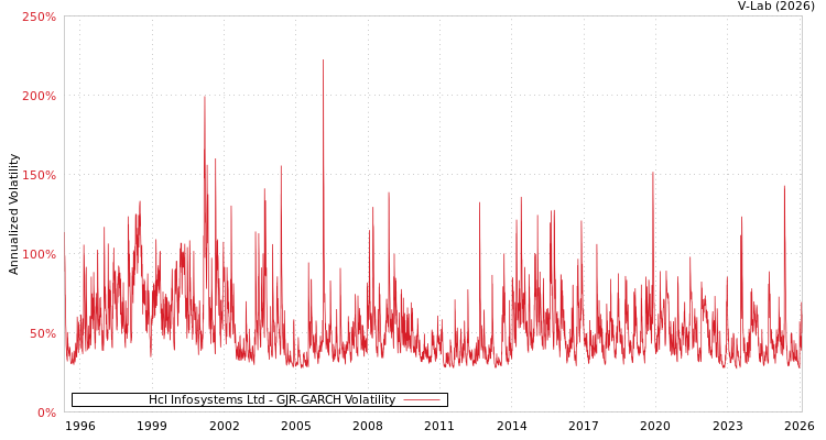 graph of Hcl Infosystems Ltd GJR-GARCH